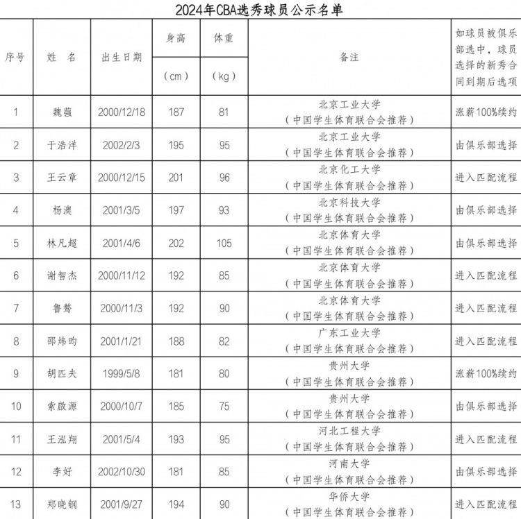 CBA公布2024年97人选秀名单 谢志杰、杨征等人上榜